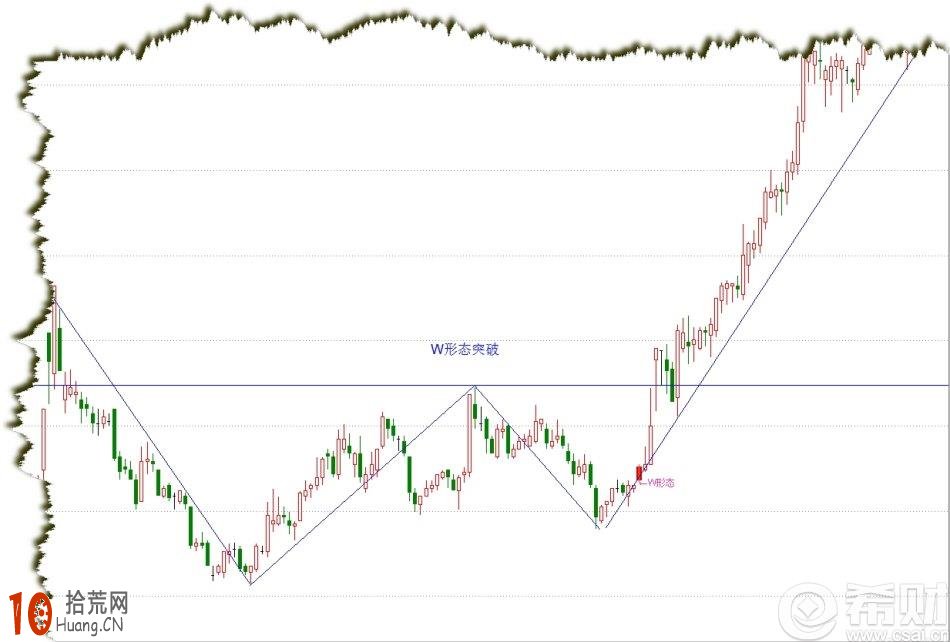 圖解W底雙底形態的選股公式,拾荒網