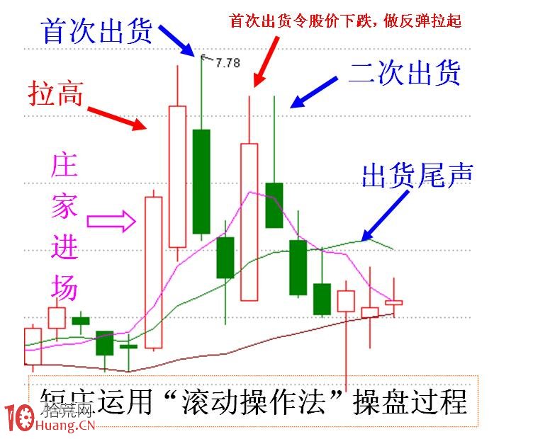 圖解短莊滾動操盤手法的分時特征,拾荒網