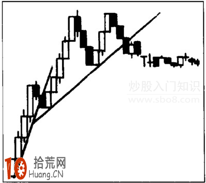 圖解如何分析趨勢線,拾荒網