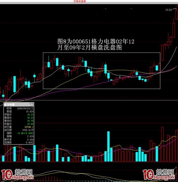 主力洗盤的幾種手法——橫盤洗盤手法(圖解) 主力洗盤的幾種手法——橫盤洗盤手法(圖解),拾荒網