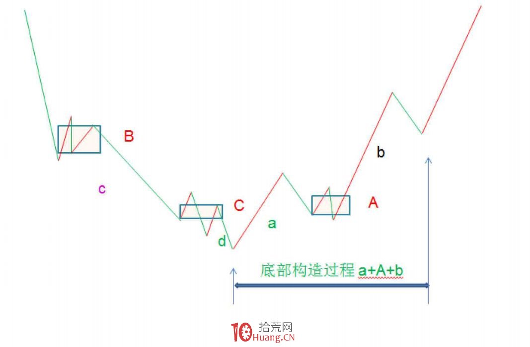 《纏論108課》108:何謂底部?從月線看中期走勢演化【實戰操作策略】 《纏論108課》108:何謂底部?從月線看中期走勢演化【實戰操作策略】,拾荒網