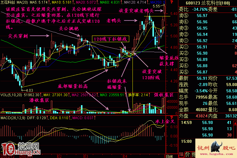 圖解怎麼看120均線下方拉鋸戰 圖解怎麼看120均線下方拉鋸戰,拾荒網