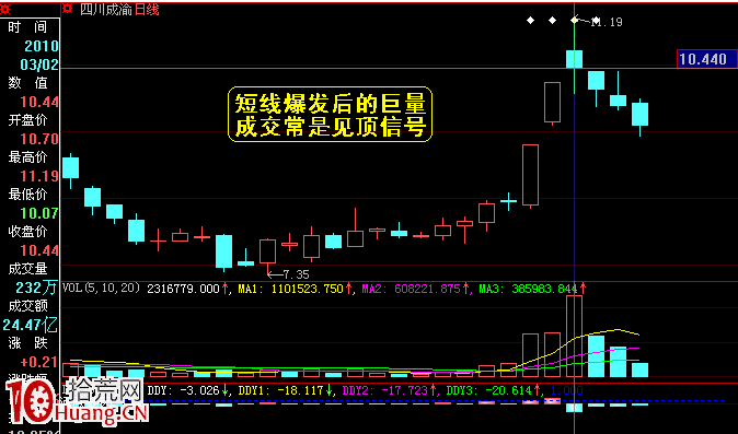 圖解波段操作預測波段頂部的三種賣股技巧 圖解波段操作預測波段頂部的三種賣股技巧,拾荒網