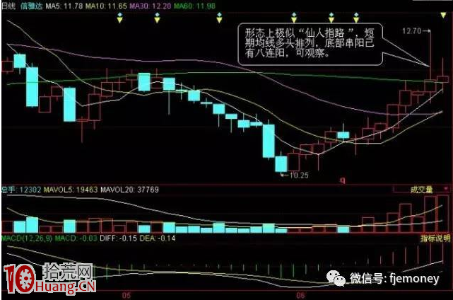 股市鬼才絕技:“仙人指路”這種形態,擠破頭都去搶,賺翻! 股市鬼才絕技:“仙人指路”這種形態,擠破頭都去搶,賺翻!,拾荒網