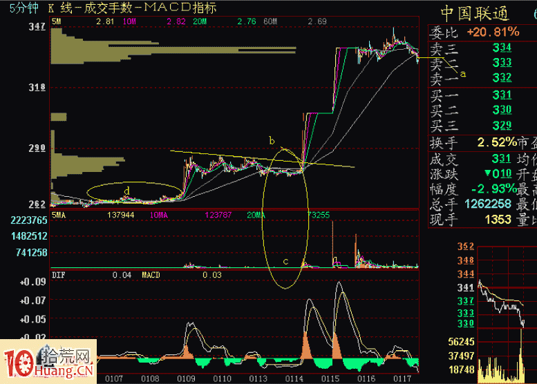 實戰圖解教你怎樣用五分鐘K線判頂 實戰圖解教你怎樣用五分鐘K線判頂,拾荒網