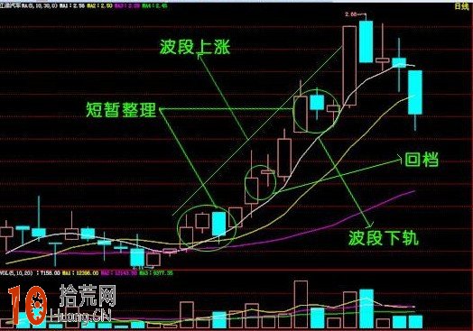 實戰圖解均線3+1買入法,拾荒網