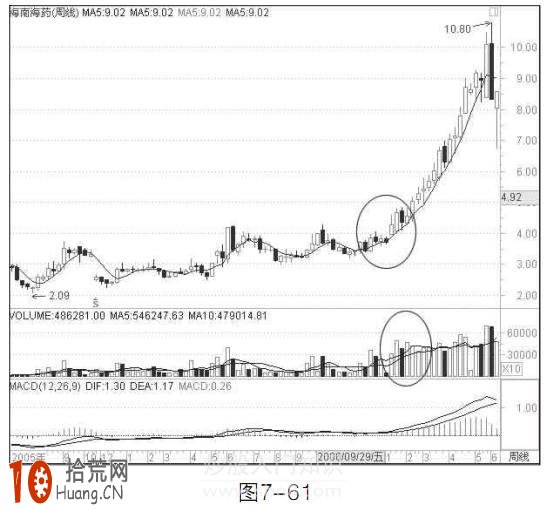 圖解周均線炒股技巧:如何買入持股待漲 圖解周均線炒股技巧:如何買入持股待漲,拾荒網