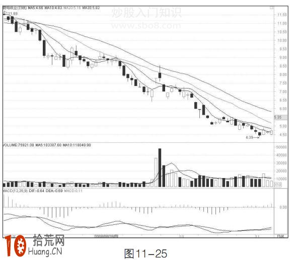 圖解均線逐浪下降形態 後市怎麼操作,拾荒網