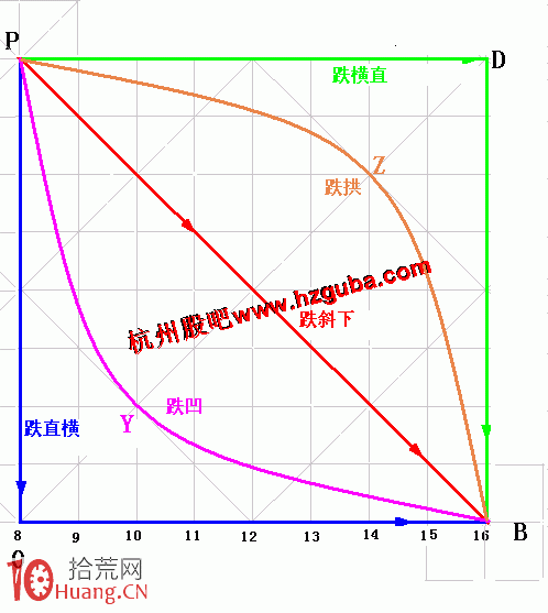 圖解漲跌五勢炒股理論:下跌五勢 圖解漲跌五勢炒股理論:下跌五勢,拾荒網