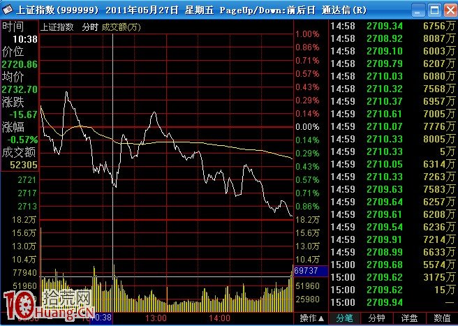 圖解做短線必須看15分鐘K線決定買賣點 圖解做短線必須看15分鐘K線決定買賣點,拾荒網