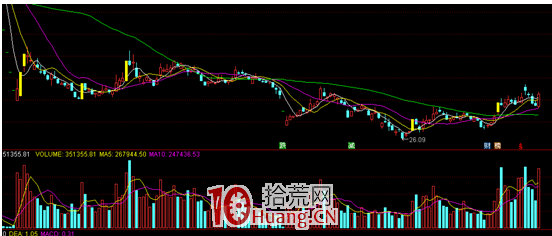 芝麻地量見底反抽戰法（圖解）,拾荒網
