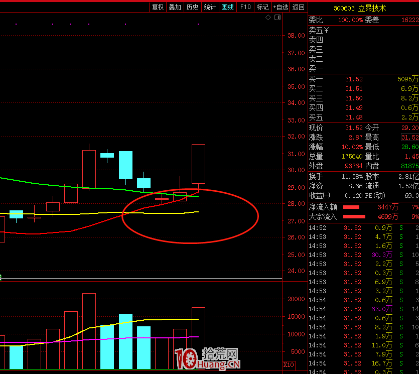 均線系統黃金三角形戰法(圖解) 均線系統黃金三角形戰法(圖解),拾荒網