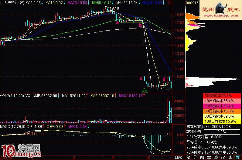 圖解莊傢如何利用高送轉除權出貨,拾荒網