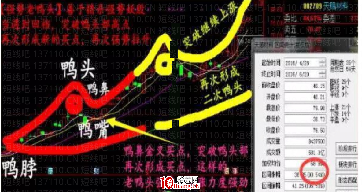 什麼是老鴨頭技術形態？主升浪中經典老鴨頭的操作詳細方法（圖解）,拾荒網