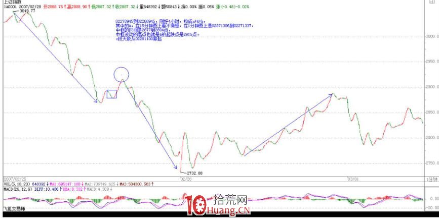 《纏論108課》33:走勢的多義性(同級別分解篇) 《纏論108課》33:走勢的多義性(同級別分解篇),拾荒網