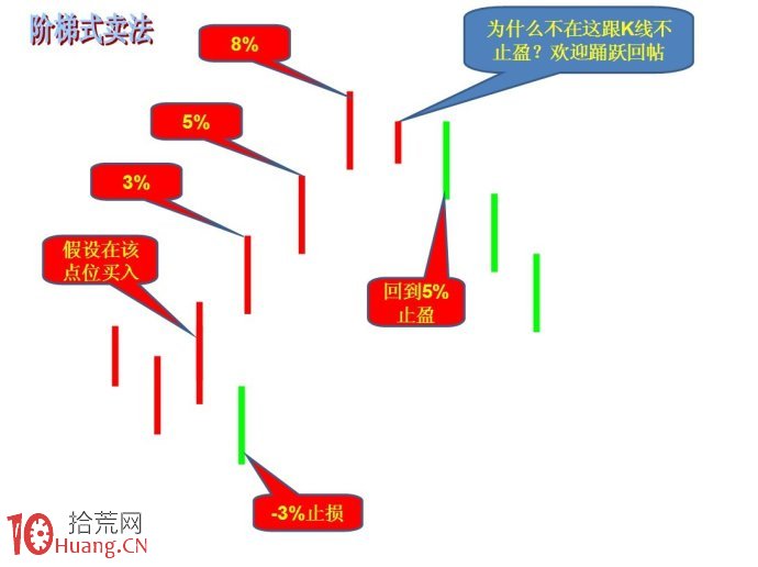 股票倉位管理之階梯式賣法圖解 股票倉位管理之階梯式賣法圖解,拾荒網