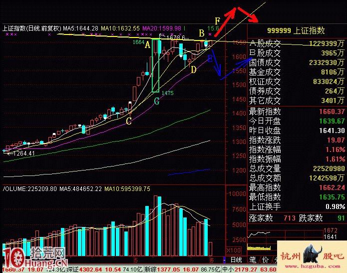 圖解洗盤的秘密：跌不下去就漲,拾荒網