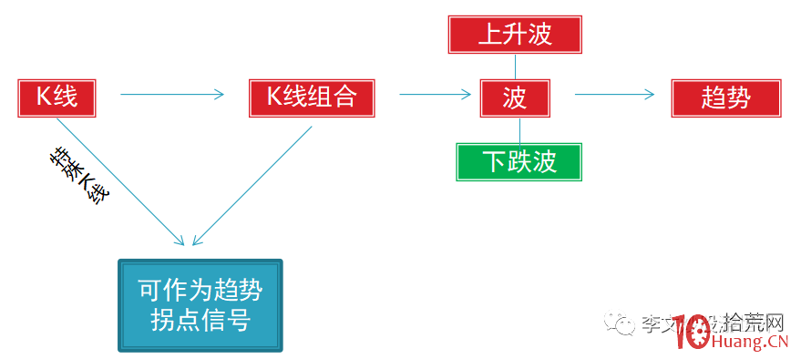 股票趨勢理論之趨勢分類及趨勢變化(圖解) 股票趨勢理論之趨勢分類及趨勢變化(圖解),拾荒網