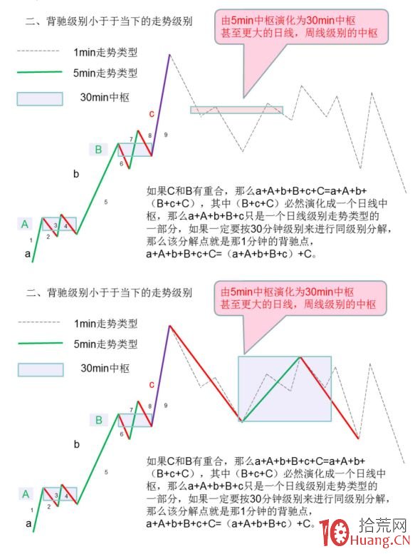 《纏論108課》43:有關背馳的補習課(背馳篇) 《纏論108課》43:有關背馳的補習課(背馳篇),拾荒網
