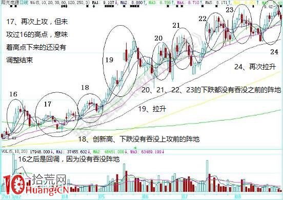 K線飛漲的特征是什麼（圖解）,拾荒網