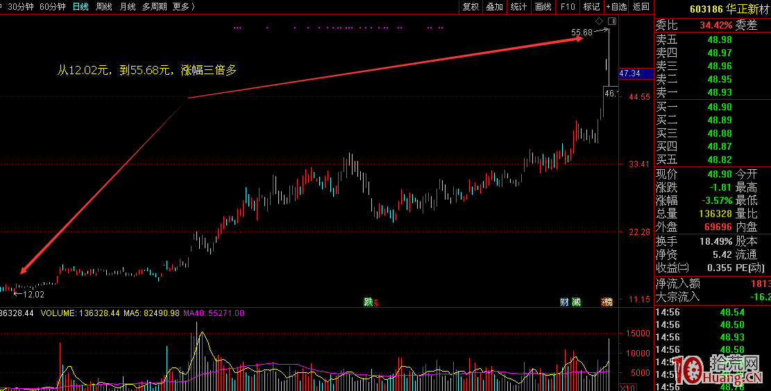 如何捕捉中長線翻倍牛股的選股技巧與思路(圖解) 如何捕捉中長線翻倍牛股的選股技巧與思路(圖解),拾荒網