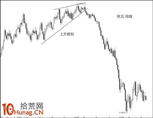 楔形詳解：經典反轉形態，代表動能衰竭,拾荒網