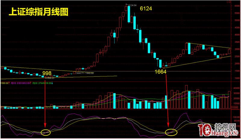 牛市波段戰法-至尊波段實戰圖解,拾荒網