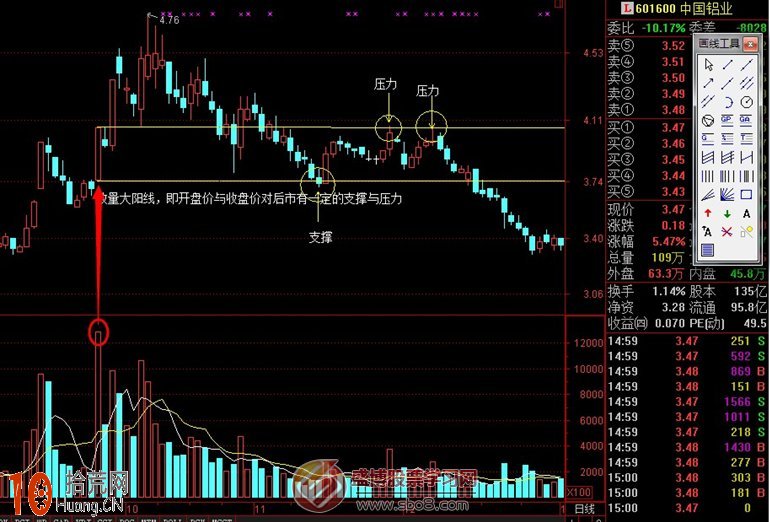 圖解如何畫出支撐線和壓力線,拾荒網