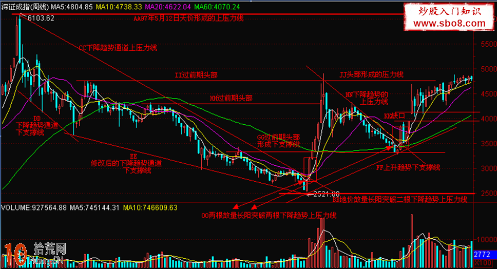 實例圖解如何畫上升軌道與下降軌道 實例圖解如何畫上升軌道與下降軌道,拾荒網