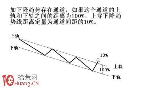 圖解上升下跌趨勢線的取點原則,拾荒網