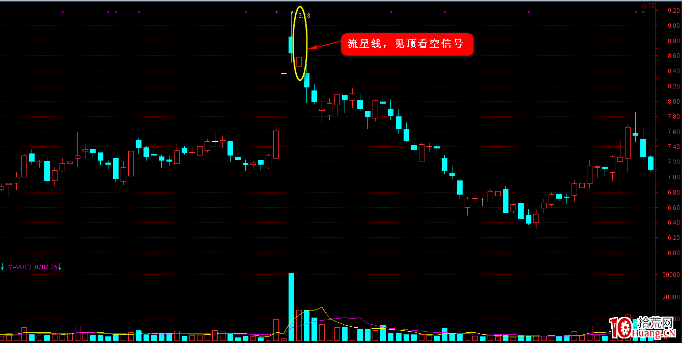 K線圖高手進階教程8:流星線戰法(圖解) K線圖高手進階教程8:流星線戰法(圖解),拾荒網