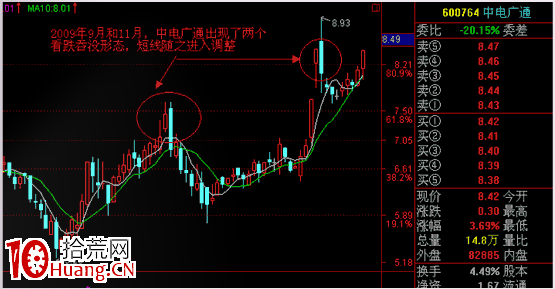 經典K線信號頭部形態研究(二):看跌吞沒形態(圖解) 經典K線信號頭部形態研究(二):看跌吞沒形態(圖解),拾荒網