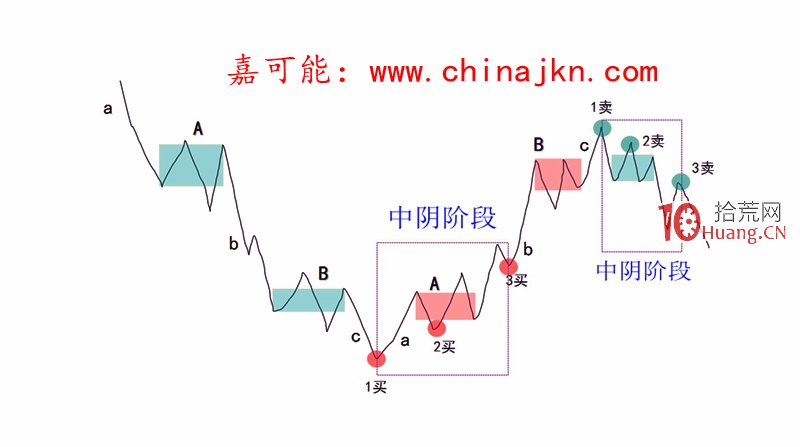 纏論入門教程13:《纏論迷茫區域:中陰階段》(圖解) 纏論入門教程13:《纏論迷茫區域:中陰階段》(圖解),拾荒網
