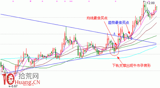 見底K線看盤精講圖解：牛市孕育形,拾荒網