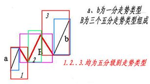 《纏論108課》35:給基礎差的同學補補課(中樞、走勢類型和買賣點篇) 《纏論108課》35:給基礎差的同學補補課(中樞、走勢類型和買賣點篇),拾荒網