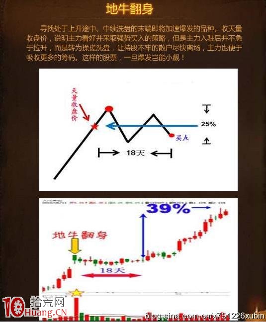 圖解地牛翻身K線選股策略,拾荒網