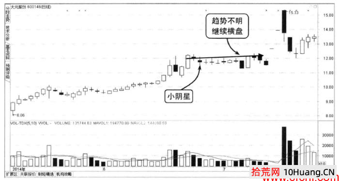 小陰星（小十字星收陰）炒股釋義（圖解）,拾荒網
