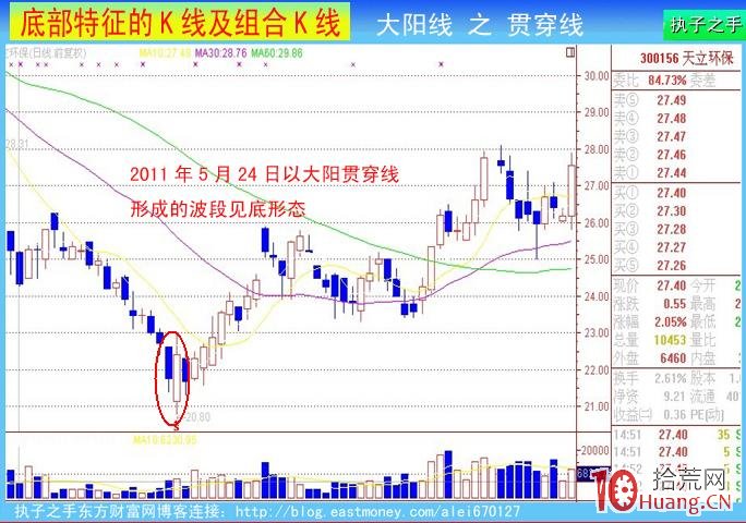 底部K線特征：大陽線（圖解）,拾荒網