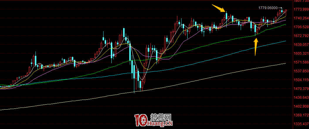 黃金股的短線技巧,我是盯著倫敦金走勢做黃金股的(圖解) 黃金股的短線技巧,我是盯著倫敦金走勢做黃金股的(圖解),拾荒網
