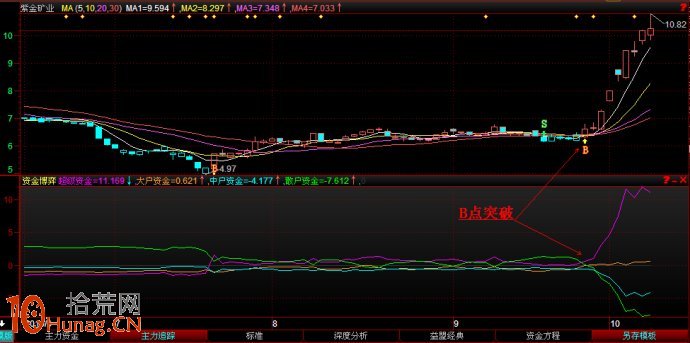 圖解股票啟動行情資金進場後的指標狀況,拾荒網