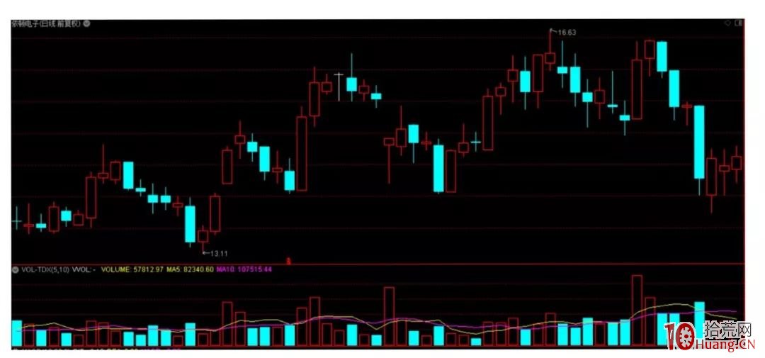 趨勢突破買入法之真假突破的基礎知識(圖解) 趨勢突破買入法之真假突破的基礎知識(圖解),拾荒網