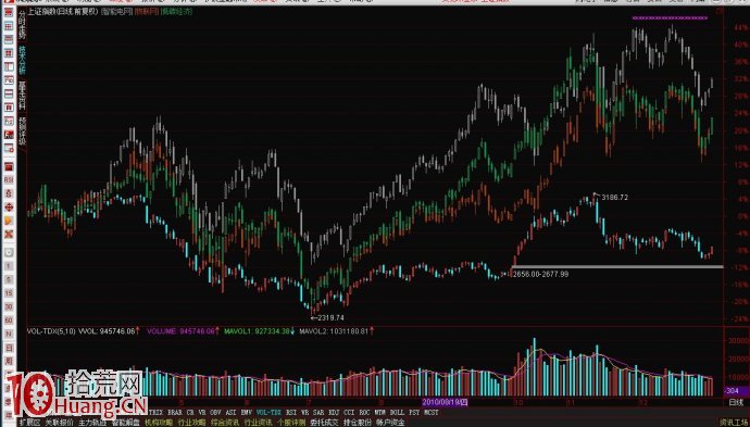 圖解雙底底部反彈與大盤子與流通盤大小的關系 圖解雙底底部反彈與大盤子與流通盤大小的關系,拾荒網
