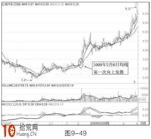 圖解均線多周期共振的炒股技巧,拾荒網