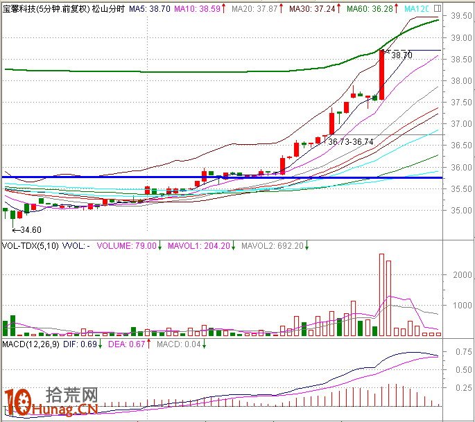 圖解盤中分時急拉技巧：1分鐘K線超短線盯盤（4）,拾荒網