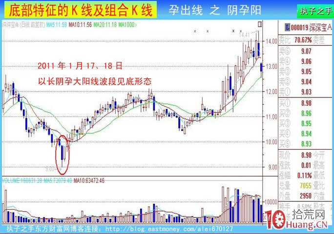底部k線特征:前大後小孕出線(圖解) 底部k線特征:前大後小孕出線(圖解),拾荒網