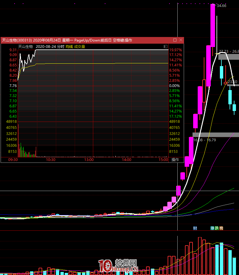 龍頭戰法之：三個經驗告訴你如何跟隨市場？（圖解）,拾荒網