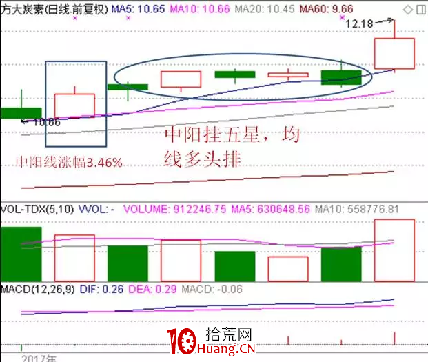 高成功率戰法之"平臺突破戰法"（圖解）,拾荒網