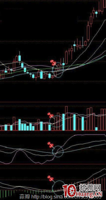 周線多周期共振金叉買入飆升大牛股（圖解）,拾荒網