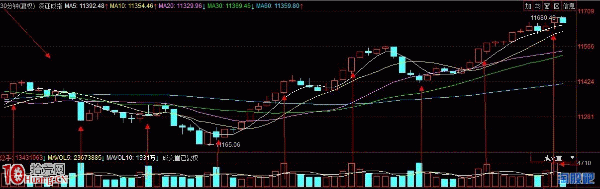 論盤面量能極限和股票的頂部與底部,拾荒網