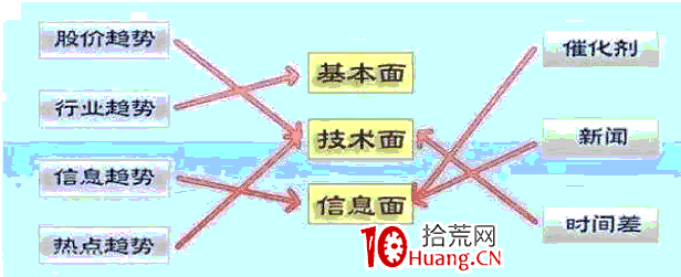 作手江南穩定盈利的低吸戰法教程 3：板塊運行的規律（圖解）,拾荒網